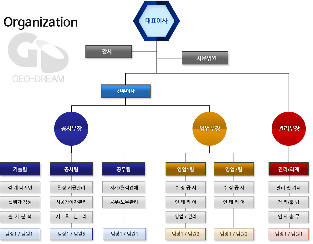 지어드림 조직도 안내