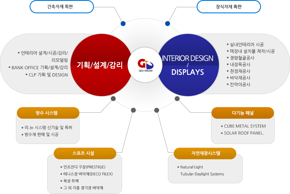 지어드림 영업종목 안내